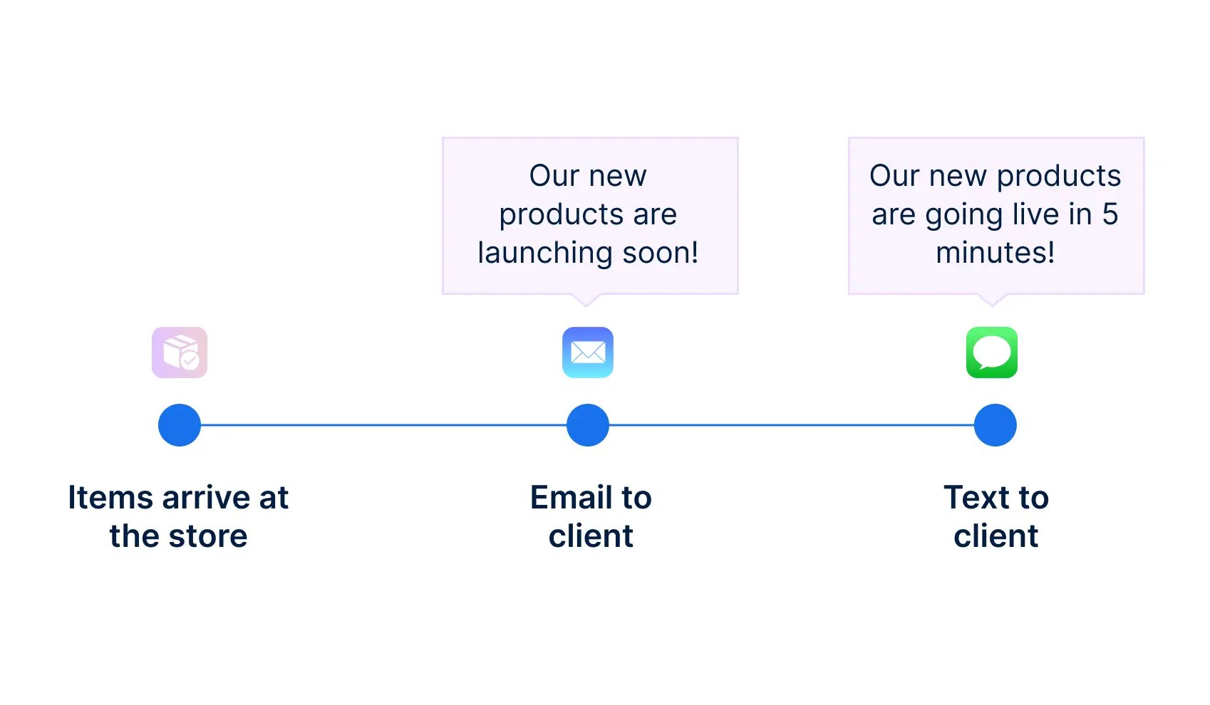 text message automation to notify clients about product launch