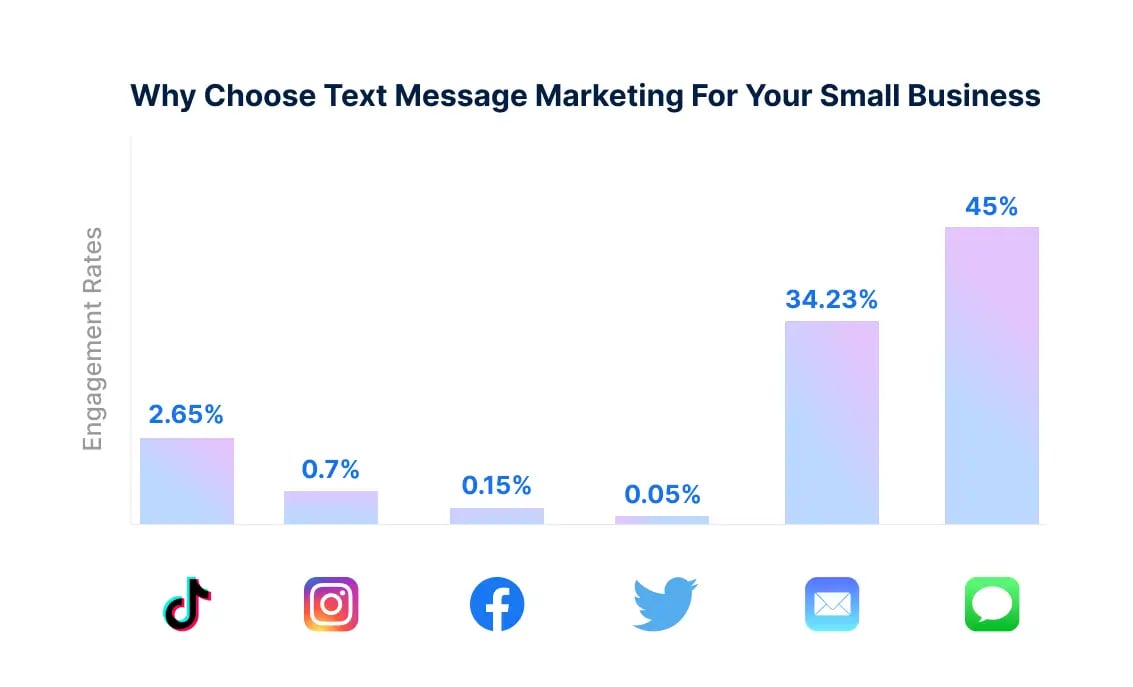 engagement rates across different channels
