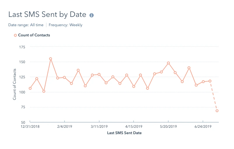 How to Create Custom HubSpot SMS Reporting Metrics