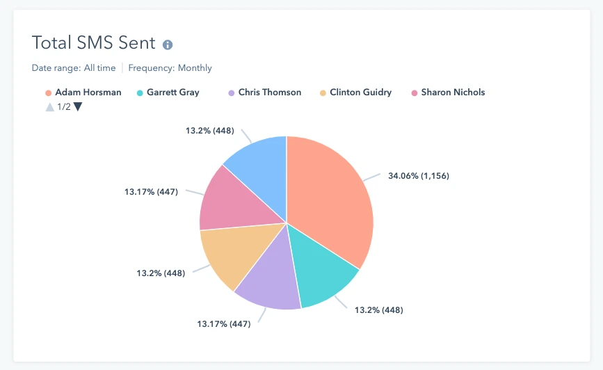 How to Create Custom HubSpot SMS Reporting Metrics