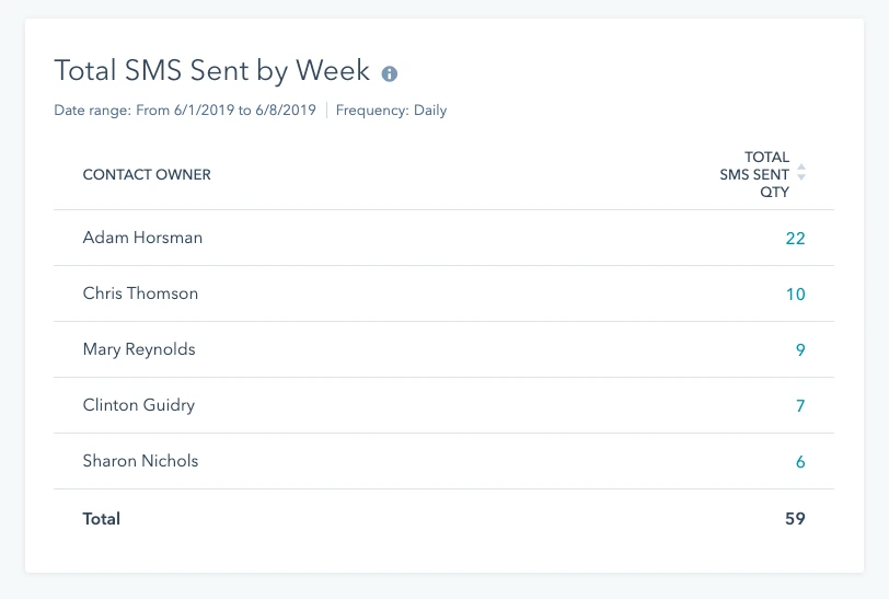 How to Create Custom HubSpot SMS Reporting Metrics