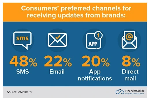 How to Use SMS Marketing for Different Stages of the Funnel