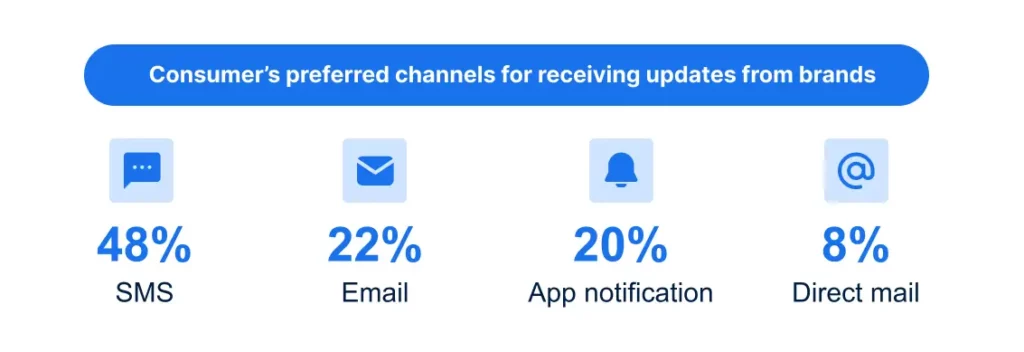 how consumers want to receive updates - 48% sms, 22% email, 20% app notification, 8% direct mail